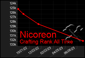Total Graph of Nicoreon