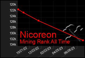 Total Graph of Nicoreon