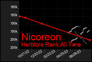 Total Graph of Nicoreon