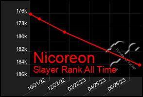 Total Graph of Nicoreon