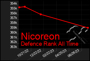 Total Graph of Nicoreon