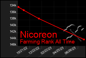 Total Graph of Nicoreon