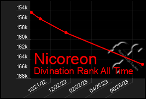 Total Graph of Nicoreon