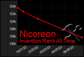Total Graph of Nicoreon