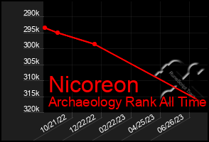 Total Graph of Nicoreon