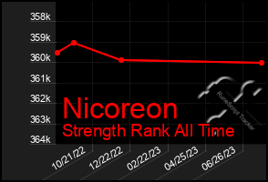 Total Graph of Nicoreon