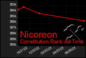 Total Graph of Nicoreon