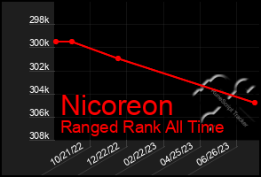 Total Graph of Nicoreon