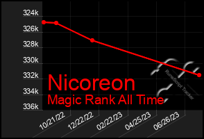 Total Graph of Nicoreon