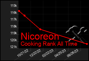 Total Graph of Nicoreon