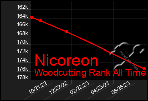 Total Graph of Nicoreon
