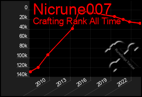 Total Graph of Nicrune007