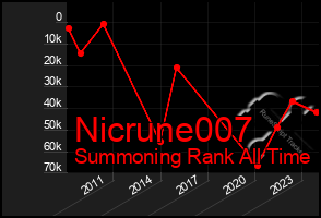 Total Graph of Nicrune007
