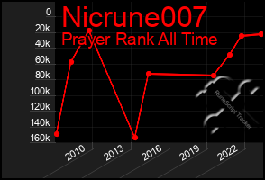 Total Graph of Nicrune007