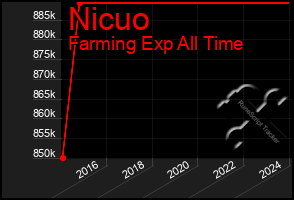 Total Graph of Nicuo
