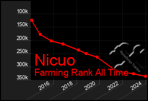 Total Graph of Nicuo