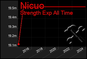 Total Graph of Nicuo