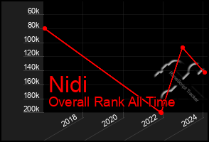 Total Graph of Nidi