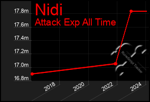 Total Graph of Nidi