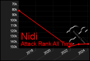 Total Graph of Nidi