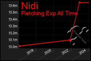 Total Graph of Nidi