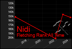 Total Graph of Nidi