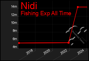 Total Graph of Nidi