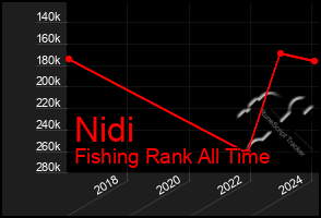 Total Graph of Nidi