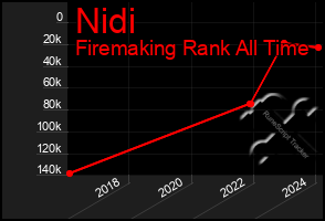 Total Graph of Nidi