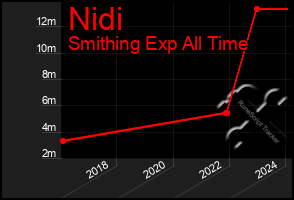 Total Graph of Nidi