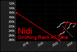 Total Graph of Nidi