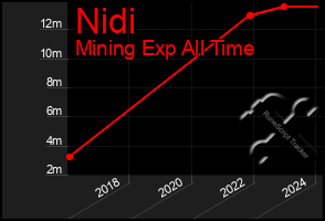 Total Graph of Nidi