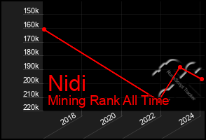 Total Graph of Nidi