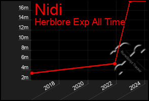 Total Graph of Nidi