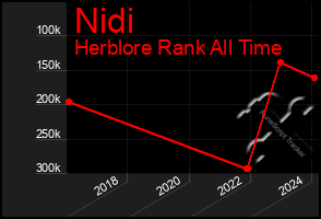 Total Graph of Nidi