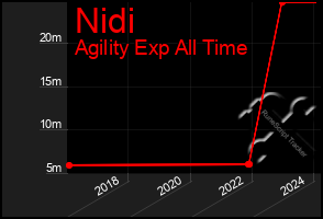 Total Graph of Nidi