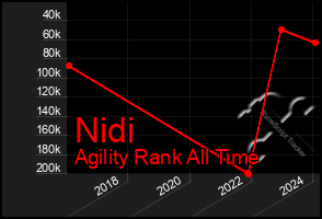 Total Graph of Nidi