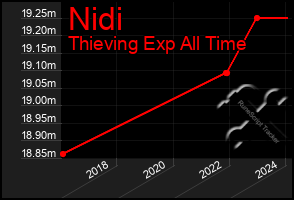 Total Graph of Nidi