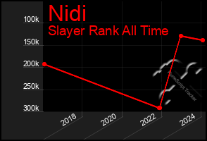 Total Graph of Nidi