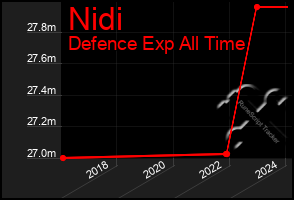 Total Graph of Nidi