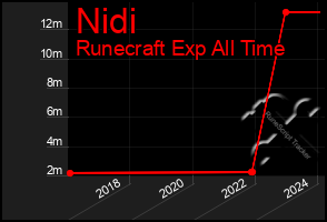 Total Graph of Nidi