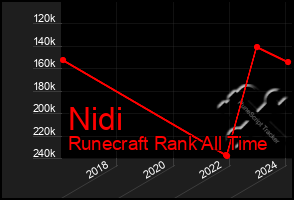 Total Graph of Nidi