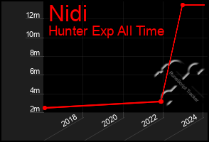 Total Graph of Nidi