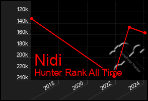 Total Graph of Nidi