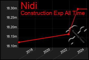 Total Graph of Nidi