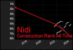 Total Graph of Nidi