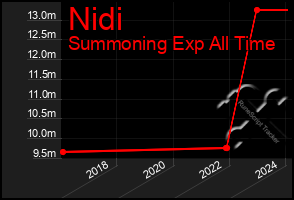 Total Graph of Nidi