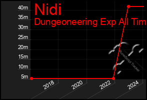 Total Graph of Nidi