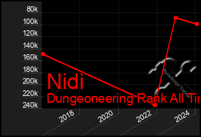 Total Graph of Nidi