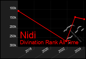 Total Graph of Nidi